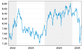 Chart L&G Qu.Eq.Di.ESG Ex.As.Pa.ex J - 5 années