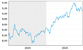 Chart L+G ETF-Q.DIV.ESG EXCL.EM.MKTS USD - 5 Jahre