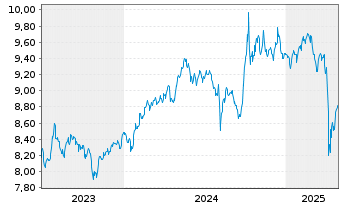 Chart L+G ETF-Q.DIV.ESG EXCL.EM.MKTS USD - 5 Years