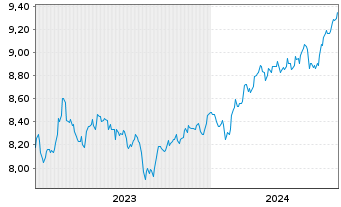 Chart L+G ETF-Q.DIV.ESG EXCL.EM.MKTS USD - 5 Years