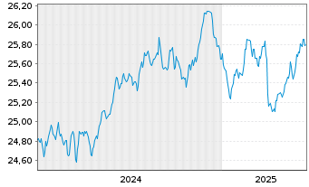 Chart SPDR Bloom.EO Gov.Bd U.ETF - 5 années