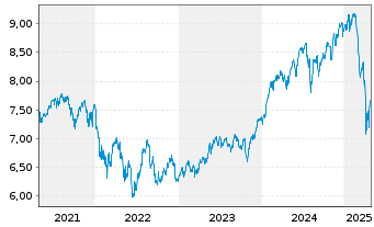 Chart HANetf-Sat.Al-Kawth.Gl.Foc.Eq. - 5 années