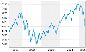 Chart iShsIV-MSCI Wld.SRI UCITS ETF - 5 Years