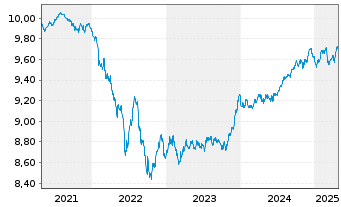 Chart TI-Tab.EO IG Bd Pa.-a.Cl.UE EO - 5 années