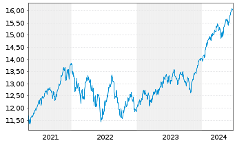 Chart UBS IE-UBS CL.AW.Gl.Dev.Eq.CTB - 5 Years