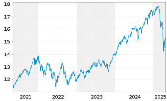 Chart UBS IE-UBS CL.AW.Gl.Dev.Eq.CTB - 5 Jahre