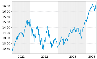 Chart UBS IRL ETF-MSCI Wld CL.PA.AL. - 5 années