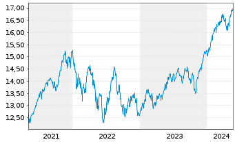 Chart UBS IRL ETF-MSCI Wld CL.PA.AL. - 5 Years