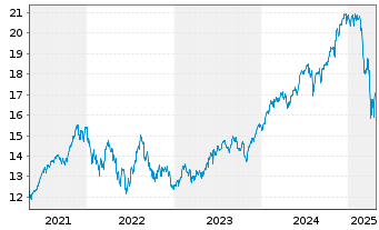 Chart UBS IRL ETF-MSCI USA CL.PA.AL. Shs A - 5 Jahre