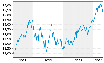 Chart UBS IRL ETF-MSCI USA CL.PA.AL. Shs A - 5 années