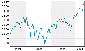 Chart UBS IRL ETF-MSCI Eur.CL.PA.AL. - 5 Years