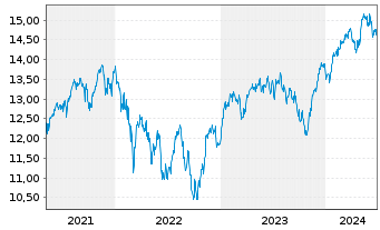 Chart UBS IRL ETF-MSCI EMU CL.PA.AL. - 5 Years