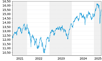 Chart UBS IRL ETF-MSCI EMU CL.PA.AL. - 5 Years