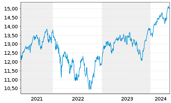 Chart UBS IRL ETF-MSCI EMU CL.PA.AL. - 5 Years
