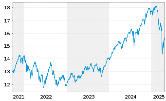 Chart UBS IRL ETF-MS.ACWI CL.PA.AL. - 5 Jahre