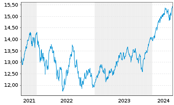 Chart UBS IRL ETF-MS.ACWI CL.PA.AL. - 5 années