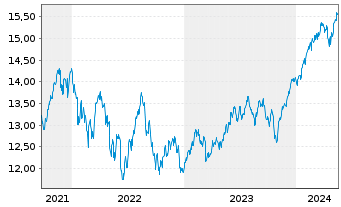 Chart UBS IRL ETF-MS.ACWI CL.PA.AL. - 5 Jahre