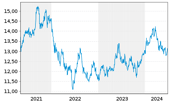 Chart UBS IRL ETF-MSCI Jap.CL.PA.AL. - 5 années