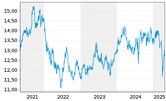 Chart UBS IRL ETF-MSCI Jap.CL.PA.AL. - 5 Jahre