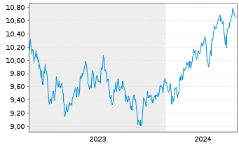 Chart UBS IRL ETF-Em.Mkts CL.PA.AL.USD - 5 Jahre