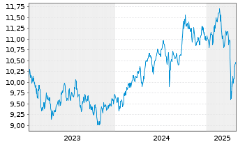 Chart UBS IRL ETF-Em.Mkts CL.PA.AL.USD - 5 Jahre