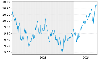 Chart UBS IRL ETF-Em.Mkts CL.PA.AL.USD - 5 années