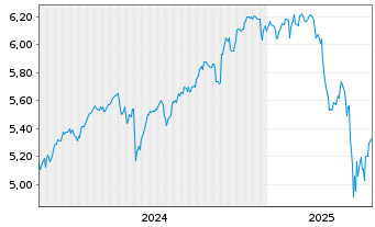 Chart iShs 3-MSCI Wld Par.Al.Clim. USD - 5 années