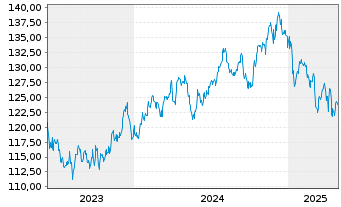 Chart UBS IFS-CMCI Com.C.X-Ag.SF ETF USD - 5 Years