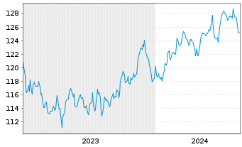 Chart UBS IFS-CMCI Com.C.X-Ag.SF ETF USD - 5 Years