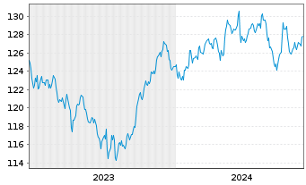 Chart UBS IFS-CMCI Com.C.X-Ag.SF ETF Hgd EUR - 5 Years