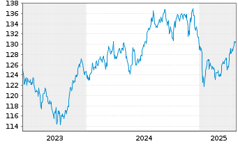 Chart UBS IFS-CMCI Com.C.X-Ag.SF ETF Hgd EUR - 5 Jahre