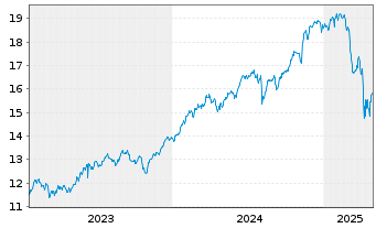 Chart UBS(Irl)ETF-USA ESG Un.LCS. - 5 Years