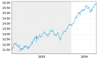 Chart UBS(Irl)ETF-USA ESG Un.LCS. - 5 Years