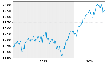Chart UBS(Irl)ETF-EMU ESG Un.LCS. - 5 Jahre