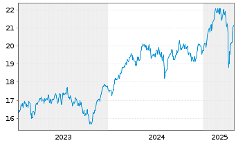 Chart UBS(Irl)ETF-EMU ESG Un.LCS. - 5 Jahre