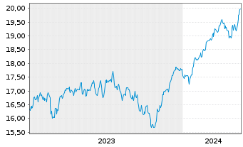 Chart UBS(Irl)ETF-EMU ESG Un.LCS. - 5 années