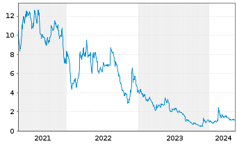 Chart Fusion Fuel Green PLC - 5 Years