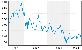 Chart HANetf ICAV-Cl.Gl.Deca.Ena.ETF - 5 Years