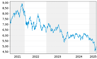 Chart HANetf ICAV-Cl.Gl.Deca.Ena.ETF - 5 Years