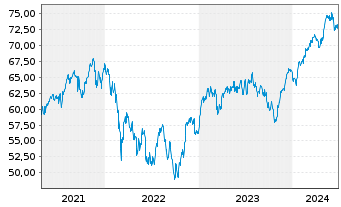 Chart Xtrack.IE-Xtr.MSCI EMU ESG ETF - 5 années