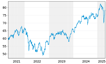 Chart Xtrack.IE-Xtr.MSCI EMU ESG ETF - 5 années