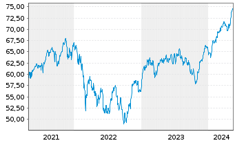 Chart Xtrack.IE-Xtr.MSCI EMU ESG ETF - 5 Years