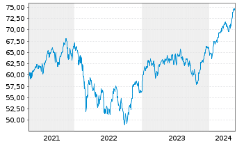 Chart Xtrack.IE-Xtr.MSCI EMU ESG ETF - 5 Jahre
