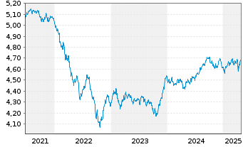 Chart VanguardFds-ESG Gl Corp.Bd ETF Reg. Shs HgdAcc. oN - 5 Years