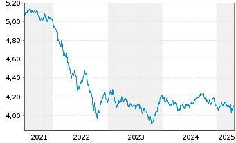 Chart VanguardFds-ESG Gl Corp.Bd ETF Reg. Shs HgdDis. oN - 5 Years