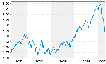 Chart VanguardFds-ESG Gl All Cap ETF - 5 Years