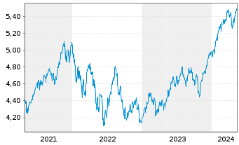 Chart VanguardFds-ESG Gl All Cap ETF - 5 années