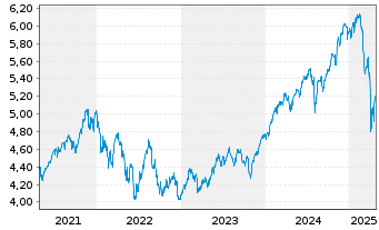 Chart VanguardFds-ESG Gl All Cap ETF - 5 Years