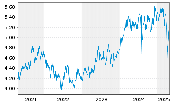 Chart FIDELITY-SRE Jap.Eq.ETF - 5 Jahre