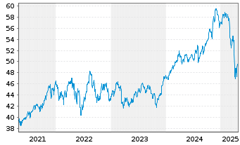 Chart INVMKTSII-S&P500 EQWGT ETF - 5 Years